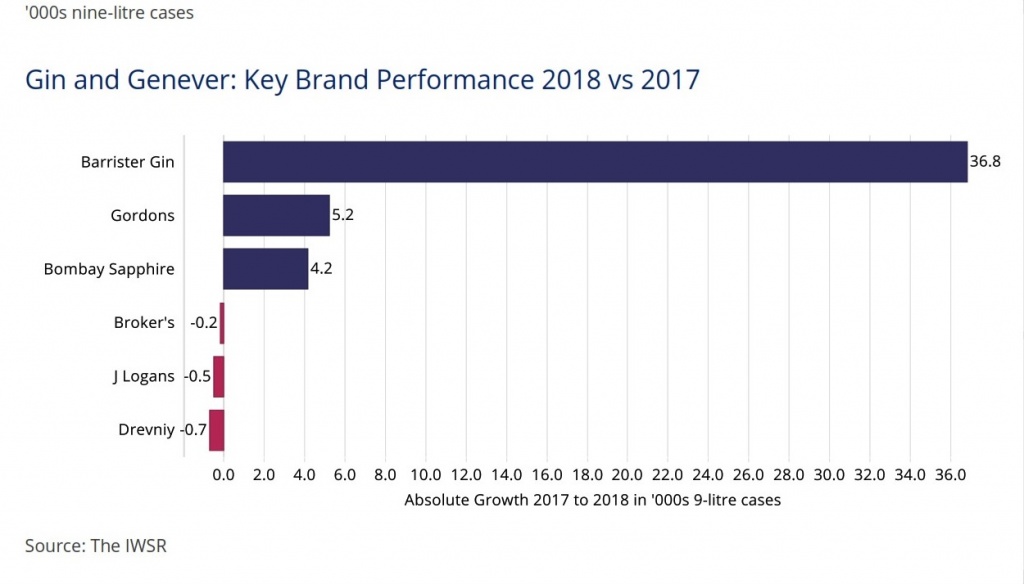 Brand performance